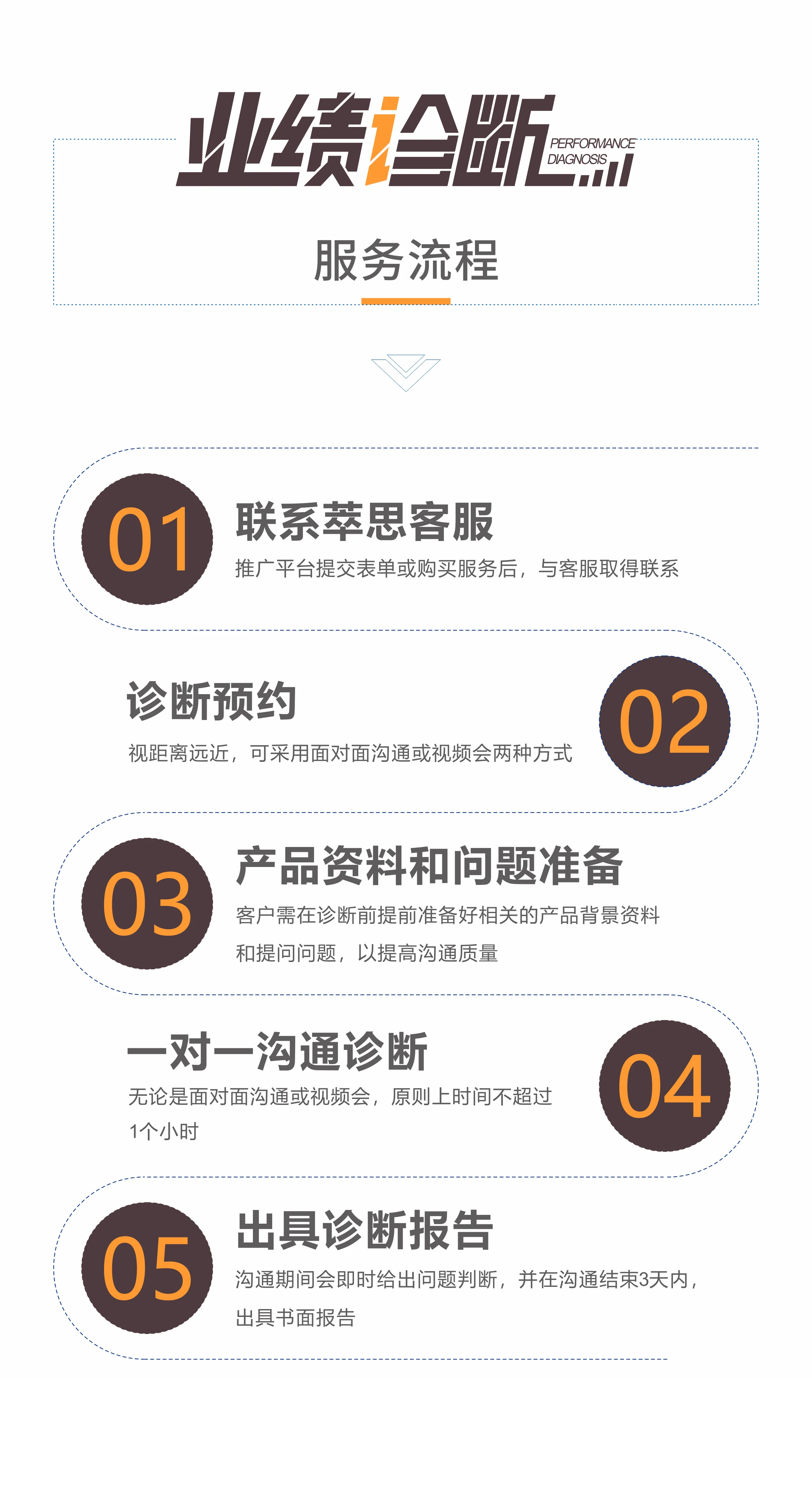 业绩诊断服务流程