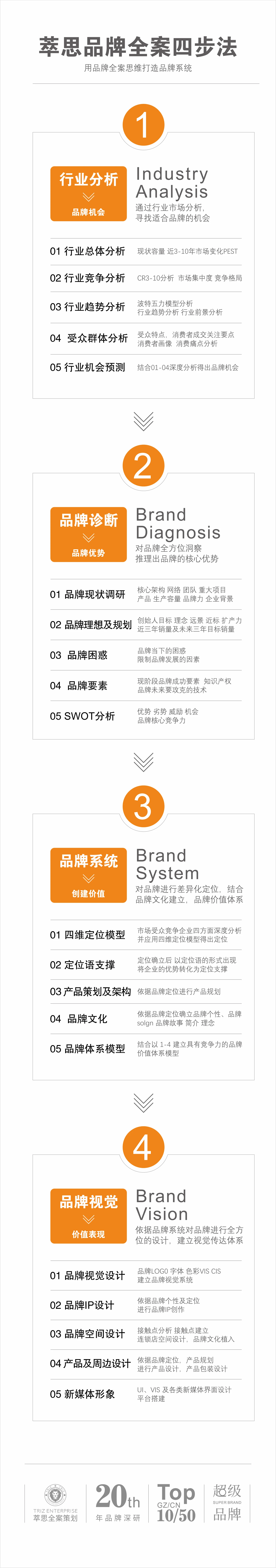 萃思品牌全案四步法