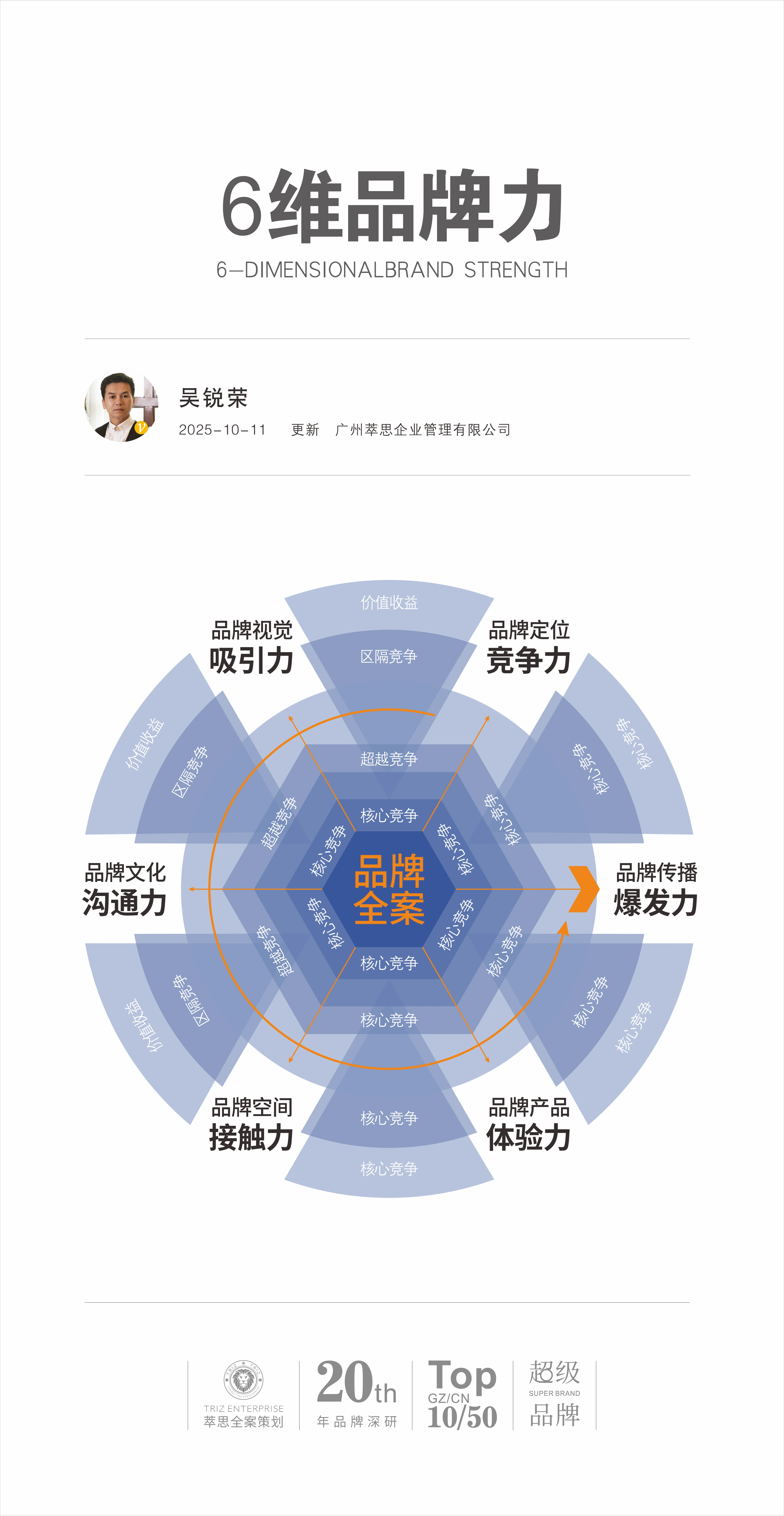 六维品牌力